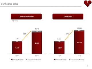 Contracted SalesContracted SalesUnitsSold(R$ MM)10,5212,54580%89%1,4115,5568