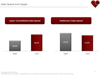 Sales Speed over SupplyLopes' Consolidated Sales SpeedHabitcasa’s Sales Speed 9*Management information,The Sales Speed over Supply is  obtained based on the quarter’s contracted GVS compared to  inventory and launches.