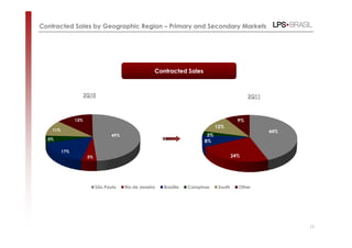 Contracted Sales by Geographic Region – Primary and Secondary Markets




                                                      Contracted Sales



                      2Q10                                                                       2Q11



                13%                                                                         9%
                                                                                 12%
    11%                                                                                                 44%
                                   49%                                      3%
  5%                                                                       8%

          17%
                       5%                                                                 24%




                            São Paulo    Rio de Janeiro   Brasília   Campinas     South     Other




                                                                                                              12
 