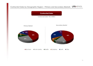 Contracted Sales by Geographic Region – Primary and Secondary Markets


                                               Contracted Sales

                                          Contracted Sales= R$ 5 billion




                                                                             Secondary Market
                Primary Market




                     10%                                                          7%
               8%
          3%
          9%                      44%                                25%
                                                                                              45%

                    27%                                            5%
                                                                        3%
                                                                                       15%




                      São Paulo     Rio de Janeiro   Brasília    Campinas         South      Other




                                                                                                     13
 