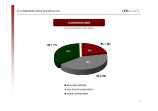 Contracted Sales breakdown


                                Contracted Sales
                             Contracted Sales= R$ 5 billion




                  R$ 1,7bi                                       R$ 1,1bi

                              35%                   22%




                                                  43%




                                                              R$ 2,2bi


                               Secondary Market
                               Non-listed homebuilders
                               Listed homebuilders

                                                                            14
 