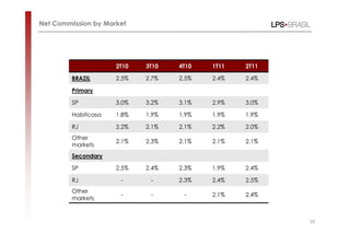 Net Commission by Market




                     2T10   3T10   4T10   1T11   2T11

         BRAZIL      2.5%   2.7%   2.5%   2.4%   2.4%

         Primary

         SP          3.0%   3.2%   3.1%   2.9%   3.0%

         Habitcasa   1.8%   1.9%   1.9%   1.9%   1.9%

         RJ          2.2%   2.1%   2.1%   2.2%   2.0%
         Other
                     2.1%   2.3%   2.1%   2.1%   2.1%
         markets
         Secondary

         SP          2.5%   2.4%   2.3%   1.9%   2.4%

         RJ           -      -     2.3%   2.4%   2.5%
         Other
                      -      -      -     2.1%   2.4%
         markets


                                                        20
 