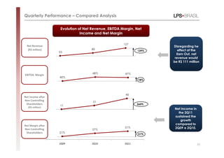 Quarterly Performance – Compared Analysis


                    Evolution of Net Revenue, EBITDA Margin, Net
                                     Revenue,        Margin,
                               Income and Net Margin

                                                      127
  Net Revenue                                                       Disregarding he
   (R$ million)                     80                                 effect of the
                                                             139%
                   53
                                                                      Earn Out, net
                                                                     revenue would
                                                                    be R$ 111 million


                                     48%               47%
EBITDA Margin
                   40%
                                                              18%




                                                       40
Net Income after
Non Controlling                      21
 Shareholders                                                260%
                   11
   (R$ million)
                                                                    Net Income in
                                                                      the 2Q11
                                                                    sustained the
                                                                       growth
Net Margin after                                                    compared to
                                                       31%          2Q09 e 2Q10.
Non Controlling                      27%
 Shareholders      21%
                                                              51%


                   2Q09              2Q10             2Q11                          25
 