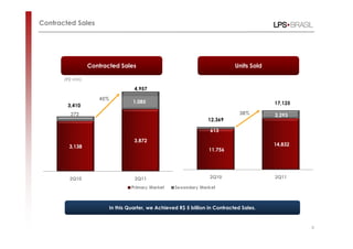 Contracted Sales




                 Contracted Sales                                              Units Sold

       (R$ MM)

                                    4,957
                    45%
                                    1,085                                                   17,125
        3,410
         272                                                                     38%        2,293
                                                                   12,369

                                                                    613

                                    3,872
         3,138                                                                              14,832
                                                                    11.756




         2Q10                       2Q11                            2Q10                    2Q11




                          In this Quarter, we Achieved R$ 5 billion in Contracted Sales.


                                                                                                     8
 