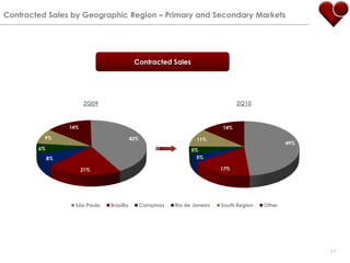 Contracted Sales by Geographic Region – Primary and Secondary MarketsContracted Sales2Q102Q0911