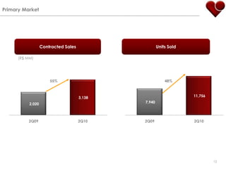 PrimaryMarketContracted SalesUnitsSold(R$ MM)55%12