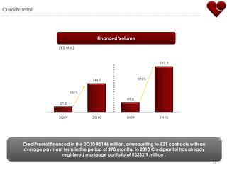 CrediPronto! Financed Volume(R$ MM)375%436%CrediPronto! financed in the 2Q10 R$146 million, ammounting to 521 contracts with an average payment term in the period of 270 months. In 2010 Credipronto! has already registered mortgage portfolio of R$232.9 million .14
