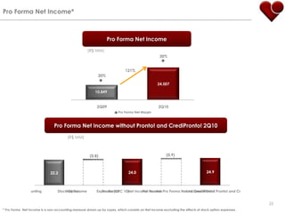 Pro Forma Net Income*Pro Forma Net Income(R$ MM)30%121%20%Pro Forma Net Margin Pro Forma Net Income without Pronto! and CrediPronto! 2Q10(R$ MM)25* Pro Forma  Net Income is a non-accounting measure drawn up by Lopes, which consists on Net Income excluding the effects of stock option expenses.