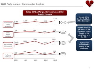 2Q10 Performance - ComparativeAnalysisSales, EBITDA Margin, Net Incomeand Net MarginProgressRecord oftheContracted Sales oftheCompany.3,41056%Contracted Sales(R$ million)Highest EBITDA ofthehistoryoftheCompany, and a Margin in thesamelevel as in the IPO.49%46%46%40%+22%36%EBITDAMarginPro-Forma23,191Highest Net IncomeofthehistoryoftheCompany.+134%Net Income(R$ thousand)33%30%27%+49%20%20%Pro-Forma Net Margin1Q104Q093Q092Q091Q1026