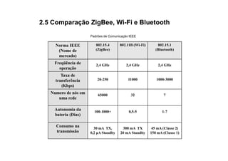 2.5 Comparação ZigBee, Wi-Fi e Bluetooth
                      Padrões de Comunicação IEEE

     Norma IEEE          802.15.4      802.11B (Wi-Fi)       802.15.1
      (Nome de           (ZigBee)                           (Bluetooth)
      mercado)
    Freqüência de        2,4 GHz           2,4 GHz           2,4 GHz
      operação
        Taxa de
     transferência        20-250            11000           1000-3000
        (Kbps)
   Numero de nós em       65000              32                 7
      uma rede

    Autonomia da        100-1000+           0,5-5               1-7
    bateria (Dias)

     Consumo na         30 mA TX,       300 mA TX        45 mA (Classe 2)
     transmissão      0,2 µA Standby   20 mA Standby     150 mA (Classe 1)
 