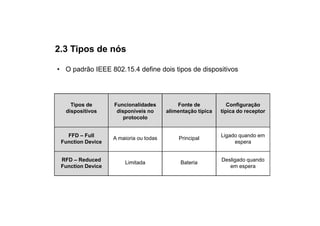 2.3 Tipos de nós

• O padrão IEEE 802.15.4 define dois tipos de dispositivos




    Tipos de       Funcionalidades          Fonte de            Configuração
  dispositivos      disponíveis no      alimentação típica   típica do receptor
                       protocolo


   FFD – Full                                                Ligado quando em
                   A maioria ou todas       Principal
 Function Device                                                  espera


 RFD – Reduced                                               Desligado quando
                       Limitada              Bateria
 Function Device                                                em espera
 