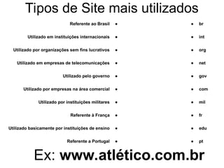 Tipos de Site mais utilizados
Referente ao Brasil ● ● br
Utilizado em instituições internacionais ● ● int
Utilizado por organizações sem fins lucrativos ● ● org
Utilizado em empresas de telecomunicações ● ● net
Utilizado pelo governo ● ● gov
Utilizado por empresas na área comercial ● ● com
Utilizado por instituições militares ● ● mil
Referente à França ● ● fr
Utilizado basicamente por instituições de ensino ● ● edu
Referente a Portugal ● ● pt
Ex: www.atlético.com.br
 