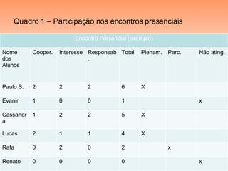 Quadro 1 – Participação nos encontros presenciais Encontro Presencial (exemplo) Nome dos Alunos Cooper. Interesse Responsab. Total Plenam. Parc. Não ating. Paulo S. 2 2 2 6 X Evanir 1 0 0 1 x Cassandra 1 2 2 5 X Lucas 2 1 1 4 X Rafa 0 2 0 2 x Renato 0 0 0 0 x 