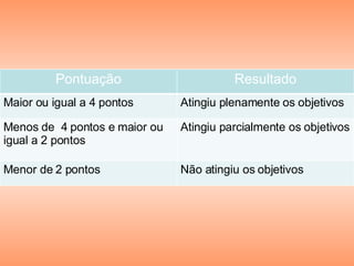 Pontuação Resultado Maior ou igual a 4 pontos Atingiu plenamente os objetivos Menos de  4 pontos e maior ou igual a 2 pontos Atingiu parcialmente os objetivos Menor de 2 pontos Não atingiu os objetivos 
