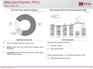 10/25Relações com Investidores | 3T15 |
8.376 7.703 7.482 7.948 3.270 6.045
288
221
349 366
560 514
(47)
(365)
(103)
33
894
239
Set-14 Dez-14 Mar-15 Jun-15 Set-15 Out-15
Valor Nocional
MtM
MtM Estressado
Commodities
13%
Juros
15%
Moeda
72%
30 de setembro de 2015
Cenário em 30 de setembro de 2015:
Duration: 220 dias
MtM: R$ 560 milhões
Cenário de Estresse (Dólar: +31% e Preço Commodities: -30%):
MtM Estressado: R$ 894 milhões
R$ milhões
Mesa para Clientes (FICC)
Sólido trackrecord
Valor Nocional por Mercado de Atuação
Segmentos de Mercado
Valor Nocional e Risco de Crédito de Contraparte (MtM)
Perfil da Carteira
Juros: Pré-fixado, Flutuante, Inflação, Libor
Moedas: Dólar, Euro, Iene, Libra, Dólar Canadense, Dólar
Australiano
Commodities: Açúcar, Soja (Grãos, Farinha e Óleo), Milho,
Algodão, Metais, Energia
 