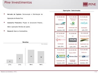 11/25Relações com Investidores | 3T15 |
Coordenador Lider
setembro, 2015
Debêntures de
estrutura
Coordenador Líder
setembro, 2015
Debêntures
Coordenador
R$ 10.300.000R$ 500.000.000
R$ 20.000.000
junho, 2015
CRI
Coordenador Líder
julho, 2014
Project Finance
R$ 104.000.000
Coordenador
R$ 45.200.000
novembro, 2014
Debêntures
Coordenador Líder
dezembro, 2014
Repasse BNDES
R$ 630.000.000
Coordenador
Contratado
julho, 2015
fevereiro, 2015
março, 2015
Project Finance
R$ 78.000.000
Coordenador
Project Finance
R$ 30.000.000
Estruturação de CPR
R$ 24.000.000
Coordenador Líder
2
5
2T15 3T15
11
10
9M14 9M15
R$ milhões
Pine Investimentos
Receitas
Operações Selecionadas
Mercado de Capitais: Estruturação e Distribuição de
Operações de Renda Fixa.
Assessoria Financeira: Project & Structured Finance,
M&A e operações híbridas de capital.
Research: Macro e Commodities.
 