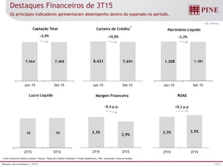 14/25Relações com Investidores | 3T15 |
8.621 7.691
Jun-15 Set-15
Carteira de Crédito
1
-10,8%
Destaques Financeiros de 3T15
1 Inclui Cartas de Crédito a utilizar, Fianças, Títulos de Creditos a Receber e Títulos (debêntures, CRIs, eurobonds e cotas de fundos)
R$ milhões
Os principais indicadores apresentaram desempenho dentro do esperado no período.
7.564 7.409
Jun-15 Set-15
Captação Total
-2,0%
1.208 1.181
Jun-15 Set-15
Patrimônio Líquido
-2,2%
10 10
2T15 3T15
Lucro Líquido
3,3%
2,9%
2T15 3T15
Margem Financeira
-0,4 p.p.
3,3% 3,5%
2T15 3T15
ROAE
+0,2 p.p
 