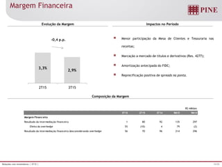15/25Relações com Investidores | 3T15 |
R$ milhões
3T15 2T15 3T14 9M15 9M14
Margem Financeira
Resultado da intermediação financeira 1 80 92 135 297
Efeito do overhedge 55 (10) 4 79 (2)
Resultado da intermediação financeira desconsiderando overhedge 56 70 96 214 296
3,3%
2,9%
2T15 3T15
-0,4 p.p.
Margem Financeira
Evolução da Margem Impactos no Período
Composição da Margem
Menor participação da Mesa de Clientes e Tesouraria nas
receitas;
Marcação a mercado de títulos e derivativos (Res. 4277);
Amortização antecipada do FIDC;
Reprecificação positiva de spreads na ponta.
 