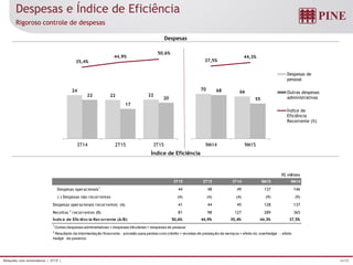 16/25Relações com Investidores | 3T15 |
24
22 2222
17
20
35,4%
44,9%
50,6%
-100,0%
-80,0%
-60,0%
-40,0%
-20,0%
0,0%
20,0%
40,0%
60,0%
0
5
10
15
20
25
30
35
40
45
50
3T14 2T15 3T15
70
6668
55
37,5%
44,3%
-100,0%
-80,0%
-60,0%
-40,0%
-20,0%
0,0%
20,0%
40,0%
60,0%
0
20
40
60
80
100
120
140
9M14 9M15
Despesas de
pessoal
Outras despesas
administrativas
Índice de
Eficiência
Recorrente (%)
Despesas e Índice de Eficiência
Despesas
Índice de Eficiência
Rigoroso controle de despesas
R$ milhões
3T15 2T15 3T14 9M15 9M14
Despesas operacionais1
44 48 49 137 146
(-) Despesas não recorrentes (4) (4) (4) (9) (9)
Despesas operacionais recorrentes (A) 41 44 45 128 137
Receitas 2
recorrentes (B) 81 98 127 289 365
Índice de Eficiência Recorrente (A/B) 50,6% 44,9% 35,4% 44,3% 37,5%
1
Outras despesas administrativas + despesas tributárias + despesas de pessoal
2
Resultado da intermediação financeira - provisão para perdas com crédito + receitas de prestação de serviços + efeito do overhedge - efeito
hedge de passivos
 