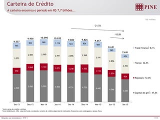17/25Relações com Investidores | 3T15 |
-21,5%
-10,8%
1 Inclui cartas de crédito a utilizar.
2 Inclui debêntures, CRIs, cotas de fundo, eurobonds, carteira de crédito adquirida de instituições financeiras com coobrigação e pessoa física.
R$ milhões
Carteira de Crédito
A carteira encerrou o período em R$ 7,7 bilhões...
1
2
4.509
5.050 5.093 4.904 4.731 4.730 4.440
4.066
3.650
990
1.068 1.103
1.071 1.248 1.302
1.118
1.074
924
3.073
2.909 2.905
2.941 2.896 2.969
3.191
2.896
2.492
965
903 989 1.116 924 826
909
585
626
Set-13 Dez-13 Mar-14 Jun-14 Set-14 Dez-14 Mar-15 Jun-15 Set-15
Trade finance: 8,1%
Fiança: 32,4%
Repasses: 12,0%
Capital de giro : 47,5%
9.657
8.621
7.691
9.537
9.930 10.090 10.032
9.800 9.826
 