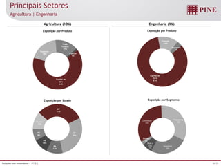 20/25Relações com Investidores | 3T15 |
MT
31%
SP
29%
BA
11%
PR
10%
MG
8%
Outros
11%
Concessão
33%
Transporte
33%
Industrial
25%
Óleo e
Gás
7%
Energia
2%
Capital de
Giro
64%
Repasses
19%
Trade
Finance
15%
Fianças
1%
Capital de
Giro
83%
Fianças
13%
Repasses
4%
Principais Setores
Agricultura | Engenharia
Agricultura (10%) Engenharia (9%)
Exposição por Produto Exposição por Produto
Exposição por SegmentoExposição por Estado
 
