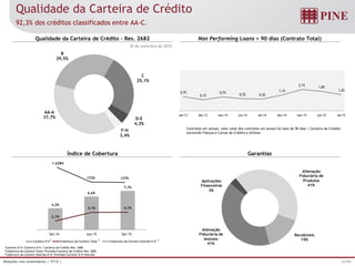 21/25Relações com Investidores | 3T15 |
AA-A
37,7%
B
29,5%
C
25,1%
D-E
4,3%
F-H
3,4%
0,7%
0,1%
0,7%
0,3% 0,3%
1,1%
2,1% 1,8%
1,2%
set-13 dez-13 mar-14 jun-14 set-14 dez-14 mar-15 jun-15 set-15
30 de setembro de 2015
Contratos em atraso: valor total dos contratos em atraso há mais de 90 dias / Carteira de Crédito
excluindo Fianças e Cartas de Crédito a Utilizar.
1Carteira D-H: Carteira D-H / Carteira de Crédito Res. 2682
2Cobertura da Carteira Total: Provisão/Carteira de Crédito Res. 2682
3Cobertura da Carteira Vencida D-H: Provisão/Carteira D-H Vencida
Qualidade da Carteira de Crédito
92,3% dos créditos classificados entre AA-C.
Qualidade da Carteira de Crédito – Res. 2682
Índice de Cobertura
Non Performing Loans > 90 dias (Contrato Total)
Garantias
1 2 3
4,2%
6,6%
7,7%
2,1%
4,1% 4,1%
0,0%
2,0%
4,0%
6,0%
8,0%
10,0%
12,0%
0,0%
1,0%
2,0%
3,0%
4,0%
5,0%
6,0%
7,0%
8,0%
9,0%
10,0%
Set-14 Jun-15 Set-15
Carteira D-H Cobertura da Carteira Total Cobertura da Carteira Vencida D-H
1.628%
172% 127%
50%
1.050%
2.050%
Alienação
Fiduciária de
Produtos
41%
Recebíveis
15%
Alienação
Fiduciária de
Imóveis
41%
Aplicações
Financeiras
3%
 