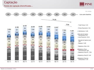 22/25Relações com Investidores | 3T15 |
R$ milhões
Captação
Fontes de captação diversificadas...
58% 48% 47%41%39% 41% 35% 41% Caixa sobre Depósitos48%
1.944 2.175 2.314 2.271
1.905 1.720
1.209 951 853
1.048
1.112 1.022
761
731
545
361
291 343
372
475 659 908
920
1.122
1.273
1.322 1.321
93
90
76 80
98
69
157
197 359
20
23
27 41
30
27
24
18 33
1.099
1.141
1.174 1.086
1.292
1.333
1.161
1.091 952
649
632
582 594 709
635
509
476 207
762
792
833
508 892
747
796
787
764
437
459
434
427
323
347
338
272
318
69
113
364
346
388
687
837
819
1.022
429
500
478
473
531 430
773
735
545
973
871
834
1.064
819 839
929
605
692
8.367
7.564
7.409
7.894
8.383
8.797
8.559 8.638 8.500
Set-13 Dez-13 Mar-14 Jun-14 Set-14 Dez-14 Mar-15 Jun-15 Set-15
Trade Finance: 9,3%
Private Placements: 7,4%
Multilaterais: 13,8%
Mercado de Capitais
Internacional: 4,3%
Letra Financeira: 10,3%
Mercado de Capitais Local:
2,8%
Repasses: 12,8%
Depósitos a Vista: 0,4%
Depósitos a Prazo
Interfinanceiros: 4,8%
Depósitos a Prazo PF: 17,8%
Depósitos a Prazo PJ: 4,6%
Depósitos a Prazo de
Institucionais: 11,5%
 