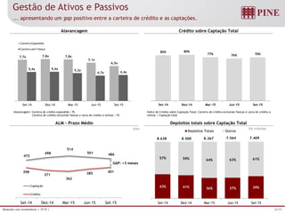 23/25Relações com Investidores | 3T15 |
GAP: +3 meses
472
498
514
501 486
398
371
362
385 401
Set-14 Dez-14 Mar-15 Jun-15 Set-15
Captação
Crédito
Alavancagem: Carteira de crédito expandida / PL
Carteira de crédito excluindo fianças e carta de crédito a utilizar / PL
Índice de Crédito sobre Captação Total: Carteira de crédito excluindo fianças e carta de crédito a
utilizar / Captação total
Gestão de Ativos e Passivos
... apresentando um gap positivo entre a carteira de crédito e as captações.
Alavancagem
ALM – Prazo Médio
Crédito sobre Captação Total
Depósitos totais sobre Captação Total
R$ milhõesdias
8.638 8.367 7.564 7.4098.500
7,7x 7,8x 7,8x
7,1x
6,5x
5,4x 5,4x 5,2x
4,7x 4,4x
-
1,0
2,0
3,0
4,0
5,0
6,0
7,0
8,0
9,0
10,0
Set-14 Dez-14 Mar-15 Jun-15 Set-15
Carteira Expandida
Carteira sem Fiança
80% 80%
77% 76% 70%
Set-14 Dez-14 Mar-15 Jun-15 Set-15
43% 41% 36% 37% 39%
57% 59% 64% 63% 61%
Set-14 Dez-14 Mar-15 Jun-15 Set-15
Depósitos Totais Outros
 