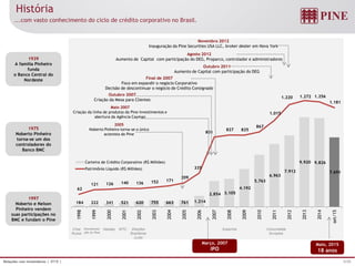 5/25Relações com Investidores | 3T15 |
184 222 341 521 620 755 663 761 1.214
2.854 3.105
4.192
5.763
6.963
7.912
9.920 9.826
7.691
62
121 126 140 136 152 171
209
335
801
827 825
867
1.015
1.220 1.272 1.256
1.181
1998
1999
2000
2001
2002
2003
2004
2005
2006
2007
2008
2009
2010
2011
2012
2013
2014
set/15
Carteira de Crédito Corporativo (R$ Milhões)
Patrimônio Líquido (R$ Milhões)
...com vasto conhecimento do ciclo de crédito corporativo no Brasil.
História
Março, 2007
IPO
1997
Noberto e Nelson
Pinheiro vendem
suas participações no
BMC e fundam o Pine
1939
A família Pinheiro
funda
o Banco Central do
Nordeste
1975
Noberto Pinheiro
torna-se um dos
controladores do
Banco BMC
Desvaloriza-
ção do Real
Nasdaq WTC Eleições
Brasileiras
(Lula)
SubprimeCrise
Russa
Comunidade
Europeia
Maio, 2015
18 anos
Final de 2007
Foco em expandir o negócio Corporativo
Decisão de descontinuar o negócio de Crédito Consignado
Maio 2007
Criação da linha de produtos da Pine Investimentos e
abertura da Agência Cayman
2005
Noberto Pinheiro torna-se o único
acionista do Pine
Outubro 2007
Criação da Mesa para Clientes
Outubro 2011
Aumento de Capital com participação do DEG
Agosto 2012
Aumento de Capital com participação do DEG, Proparco, controlador e administradores
Novembro 2012
Inauguração da Pine Securities USA LLC, broker dealer em Nova York
 