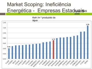 Market Scoping: Ineficiência
Energética - Empresas Estaduais
Kwh /m ³ produzido de
água
Fonte: SNIS
2009
 