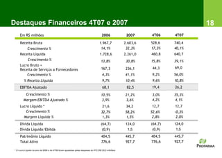 Destaques Financeiros 4T07 e 2007                                                                                                18
      Em R$ milhões                                                                  2006              2007     4T06     4T07

      Receita Bruta                                                                1.967,7            2.603,6   528,6    740,4
             Crescimento %                                                          14,1%              32,3%    17,3%    40,1%
      Receita Líquida                                                              1.728,6            2.261,0   460,8    640,7
          Crescimento %                                                             13,8%              30,8%    15,8%    39,1%
      Lucro Bruto +
                                                                                     167,3            236,1      44,3    69,0
      Receita de Serviços a Fornecedores
          Crescimento %                                                               4,3%            41,1%     9,2%     56,0%
          % Receita Líquida                                                           9,7%            10,4%     9,6%     10,8%
      EBITDA Ajustado                                                                 68,1             82,5     19,4     26,2
            Crescimento %                                                            10,5%            21,2%     3,0%     35,3%
         Margem EBITDA Ajustado %                                                    3,9%             3,6%      4,2%      4,1%
      Lucro Líquido *                                                                 21,6             34,2     12,7     12,7
         Crescimento %                                                               32,7%            58,2%     52,6%    -0,3%
        Margem Líquida %                                                              1,3%            1,5%       2,8%     2,0%
      Dívida Liquida                                                                (64,7)            124,0     (64,7)   124,0
      Dívida Líquida/Ebitda                                                          (0,9)             1,5       (0,9)    1,5
      Patrimônio Líquido                                                             404,5            445,7     404,5    445,7
      Total Ativo                                                                    776,6            927,7     776,6    927,7

 * O Lucro Líquido do ano de 2006 e do 4T06 foram ajustadas pelas despesas do IPO (R$ 25,2 milhões)
 