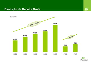 Evolução da Receita Bruta                                   19

   Em R$MM



                                      2.604



                              1.968
                      1.725
              1.443

      1.102

                                                     740
                                              529




      2003    2004    2005    2006    2007    4T06   4T07
 