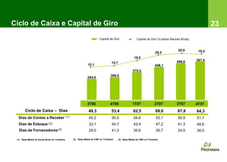 Ciclo de Caixa e Capital de Giro                                                                                                                            23
                                                                          Capital de Giro                 Capital de Giro % (sobre Receita Bruta)


                                                                                                                                         20,9        19,5
                                                                                                                          20,2
                                                                                                        18,0
                                                                                                                                       499,0        507,0
                                                                                    15,7
                                                                15,1                                                      448,1
                                                                                                       375,5
                                                                                   309,5
                                                                284,9




                                                               3T06                4T06                1T07               2T07         3T07         4T07
        Ciclo de Caixa – Dias                                    49,3               53,4                62,5               69,6         67,8        64,3
  Dias de Contas a Receber                    (1)                45,2               50,0                54,6               53,1         50,9        51,7
  Dias de Estoque (2)                                            33,1               44,7                43,4               47,2         41,3        48,6
  Dias de      Fornecedores (3)                                  29,0               41,3                35,6               30,7         24,5        36,0

 (1) Base Média de Venda Bruta no Trimestre         (2) Base Média de CMV no Trimestre     (3) Base Média de CMV no Trimestre
 