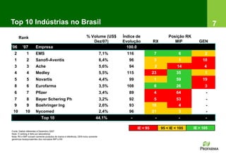 Top 10 Indústrias no Brasil                                                                                                                   7
      Rank                                                            % Volume (US$        Índice de                  Posição RK
                                                                         Dez/07)           Evolução          RX          MIP          GEN
’06       ’07         Empresa                                                                100.0
  2           1       EMS                                                           7,1%     116              7             6            2
  1           2       Sanofi-Aventis                                                6,4%      96              3             1           18
  3           3       Ache                                                          5,6%      94              2            14            4
  4           4       Medley                                                        5,5%     115             23            35            1
  5           5       Novartis                                                      4,4%      99              1            59           19
  8           6       Eurofarma                                                     3,5%     108              6            26            3
  6           7       Pfizer                                                        3,4%      89              4            64             -
  7           8       Bayer Schering Ph                                             3,2%      92              5            53             -
  9           9       Boehringer Ing                                                2,6%      93             16             4             -
 10         10        Nycomed                                                       2,4%      96             21             3             -
                           Top 10                                              44,1%           -              -             -            -

                                                                                                   IE < 95        95 < IE < 105    IE > 105
Fonte: Dados referentes a Dezembro 2007
Nota: O ranking é feito por laboratórios
Nota: RX e MIP incluem somente produtos de marca e referência; GEN inclui somente
genéricos bioequivalentes dos mercados MIP e RX
 