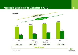 Mercado Brasileiro de Genérico e OTC                                               8
       Em R$ MM




                                                                   6.268
                                                   5.702
                              5.112
            4.643


                                                                           2.937
                                                           2.291
                                      1.673
                      1.293



                    2004          2005                  2006           2007
                                         OTC       Genérico

             27.9      7.6    27.9     9.0         27.3    10.9    27.0     12.6

                                         Market Share
       Fonte: IMS Health
 
