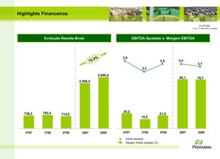 Highlights Financeiros

                                                                                                    Em R$ MM
                                                                                               e em % Receita Líquida



           Evolução Receita Bruta                        EBITDA Ajustado e Margem EBITDA




                                                  3,9
                                                                                 3,5    3,5
                                                                                                   3,1
                                                                 2,3

                                        2.940,4
                                                                                        80,1       78,7
                              2.596,4




           783,4                                  25,2
   738,2            714,9                                                        21,5
                                                                 15,5



   4T07    3T08      4T08      2007      2008     4T07           3T08            4T08   2007       2008

                                                    Ebitda Ajustado
                                                    Margem Ebitda Ajustado (%)
 
