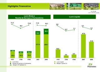 Highlights Financeiros

                                                                                                           Em R$ MM
                                                                                                      e em % Receita Líquida


                     Lucro Bruto e
                                                                               Lucro Líquido
          Receita de Serviços a Fornecedores

  11,3                           11,0     11,0    10,7    2,6
                  9,3                                                                          2,1
                                                                                   1,1                    1,2
                                                                        0,7
                                                  49,5
                                          32,8                                                 47,0




                                                                                                         31,6

                                          217,0   220,7

                                                          16,9
    9,2
                 15,1           16,5
                                                                                   6,5
                                51,0                                    5,0
   63,5           47,0

   4T07          3T08           4T08      2007    2008    4T07         3T08        4T08        2007      2008
     Lucro Bruto                                          Lucro Líquido
     Receita de Serviços a Fornecedores                   Margem Líquida (%)
      Margem GP Ajustada (%)
 