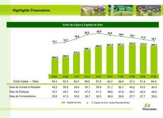Highlights Financeiros



                                   Ciclo de Caixa e Capital de Giro

                                                        20,2         20,9
                                                                                19,5
                                                                                           18,4           18,1
                                              18,0                                                               17,3
                                                                                                                         16,7
                                   15,7
                           15,1
                                                                                          507,2       522,5      512,4
                                                                    499,0      507,0                                     490,1
                                                        448,1
                                             375,5
                                   309,5
                           284,9




                           3T06    4T06      1T07       2T07        3T07        4T07      1T08        2T08       3T08    4T08

   Ciclo Caixa – Dias      49,3    53,4      62,5       69,6        67,8        64,3       68,8           67,2   61,8    65,8

Dias de Contas a Receber   45,2    50,0      54,6       53,1        50,9        51,7       50,7       49,2       47,0    45,9
Dias de Estoque            33,1    44,7      43,4       47,2        41,3        48,6       47,9       45,7       42,5    49,9
Dias de Fornecedores       29,0    41,3      35,6       30,7        24,5        36,0       29,8       27,7       27,7    29,9

                                      Capital de Giro           % Capital de Giro (sobre Receita Bruta)
 