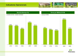 Indicadores Operacionais



                         Nível de Serviço (%)                                     Erros por Milhão E.P.M.
(unidades servidas / unidades solicitadas)                 (erros por milhão)



                                                                                                    145,0

                                             91,7

       90,9           90,8                          91,3

                                                                95,0                                        91,0
                                    90,2
                                                                                86,0
                                                                                         83,0




       4T07          3T08           4T08     2007   2008        4T07            3T08    4T08         2007   2008
 