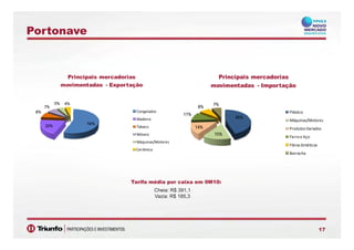 Portonave
Principais mercadorias
movimentadas - Importação
Principais mercadorias
movimentadas - Exportação
45%
11%
8%
7%
Plástico
Máquinas/Motores
56%
20%
8%
7%
5% 4%
Congelados
Madeira
15%
14% Produtos Variados
Ferro e Aço
Fibras Sintéticas
Borracha
56%
20% Tabaco
Móveis
Máquinas/Motores
Cerâmica
Borracha
Tarifa média por caixa em 9M10:Tarifa média por caixa em 9M10:
Cheia: R$ 391,1
Vazia: R$ 185,3
1717
 