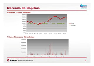 Mercado de Capitais
Evolução TPIS3 x Ibovespa
160 00
180,00
200,00
80,00
100,00
120,00
140,00
160,00
TPIS3
Ibovespa
0,00
20,00
40,00
60,00
Ibovespa
Volume Financeiro (R$ milhões)
Jan‐10 Mar‐10 May‐10 Jul‐10 Sep‐10 Nov‐10 Jan‐11 Mar‐11 May‐11
25.000.000 
15.000.000 
20.000.000 
‐
5.000.000 
10.000.000 
3737
jan‐10 abr‐10 jul‐10 out‐10 jan‐11 abr‐11
 