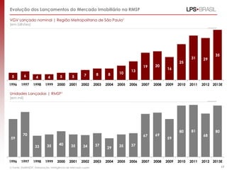 Evolução dos Lançamentos do Mercado Imobiliário na RMSP
VGV Lançado nominal | Região Metropolitana de São Paulo1
(em bilhões)

6

4

4

5

5

7

8

8

10

1996

1997

1998

1999

2000

2001

2002

2003

2004

2005

2006

20

2007

2008

67

5

13

19

69

2007

2008

25

31

29

35

16

2009

2010

2011

80

81

2010

2011

2012 2013E

Unidades Lançadas | RMSP1
(em mil)

59

70
33

1996

1997

35

40

35

34

37

1998

1999

2000

2001

2002

2003

1) Fonte: EMBRAESP. Elaboração: Inteligência de Mercado Lopes

29
2004

35

2006

80

37

2005

59

68

2009

2012 2013E
17

 