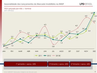 Sazonalidade dos Lançamentos do Mercado Imobiliário na RMSP
VGV Lançado por mês | nominal
(em bilhões)
6,9
6,0

6,6
5,0

4,3

4,0
3,8

3,1
2,7
2,0
1,1
0,5
0,4

JAN

1,9
1,3

2,6
2,2

2,3

3,0

2,7
1,8

3,1

1,9

3,4

2,7
2,8

1,5

1,1

1,0

FEV

2,2

2,1

2,5

3,0

0,8

MAR

ABR

MAI

JUN
2011

1º semestre | aprox.: 35%

Fonte: EMBRAESP. Elaboração: Inteligência de Mercado Lopes

JUL
2012

AGO

SET

OUT

NOV

DEZ

2013E

3º trimestre | aprox.: 20%

4º trimestre | aprox.: 45%

18

 