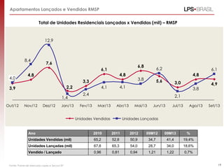 Apartamentos Lançados e Vendidos RMSP
Total de Unidades Residenciais Lançadas x Vendidas (mil) – RMSP

12,9

8,4

7,6

6,8

6,1
4,0

4,8

4,8

3,9

1,4
Out/12

Nov/12

Dez/12

Jan/13

6,1
4,8

3,8

3,3
2,2

6,2
5,6

3,0

4,1

4,1

3,8

2,4
Fev/13

4,9

2,1
Mar/13

Abr/13

Unidades Vendidas

Mai/13

Jun/13

Jul/13

Ago/13

Set/13

Unidades Lançadas

Ano

2010

2011

2012

09M12

09M13

%

Unidades Vendidas (mil)

65,2

52,8

50,9

34,7

41,4

19,4%

Unidades Lançadas (mil)

67,8

65,3

54,0

28,7

34,0

18,6%

Vendido / Lançado

0,96

0,81

0,94

1,21

1,22

0,7%

Fonte: Painel de Mercado Lopes e Secovi-SP

19

 