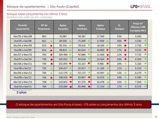 Estoque de apartamentos | São Paulo (Capital)
Estoque sobre Lançamentos nos últimos 3 anos
(residenciais verticais em unidades)

Período
Lançamento

Nº de
Empreend.

Aptos
Lançados

Aptos
Vendidos

Aptos
Estoque

%
Estoque

Preço m²
Últimos 12M
Corrigido INCC

Abr/05 a Mar/08

801

76.087

58.587

17.500

23%

3.260

Out/05 a Set/08

831

89.500

71.600

17.900

20%

3.530

Abr/06 a Mar/09

819

96.316

78.016

18.300

19%

3.750

Out/06 a Set/09

816

98.824

82.024

16.800

17%

3.510

Abr/07 a Mar/10

769

104.480

92.880

11.600

11%

3.710

Out/07 a Set/10

739

105.052

94.618

10.434

10%

4.350

Abr/08 a Mar/11

709

102.093

92.107

9.986

10%

5.320

Out/08 a Set/11

729

104.017

92.917

11.100

11%

6.210

Abr/09 a Mar/12

769

112.170

97.173

14.997

13%

6.270

Out/09 a Set/12

766

108.916

93.897

15.019

14%

6.590

Abr/10 a Mar/13

768

103.852

87.374

16.478

16%

7.260

Out/10 a Set/13

784

103.094

85.940

17.154

17%

8.570

3 anos

O estoque de apartamentos em São Paulo é baixo: 17% sobre os Lançamentos dos últimos 3 anos

Fonte: Painel de Mercado Lopes

20

 