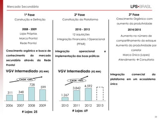 Mercado Secundário
1ª Fase

2ª Fase

3ª Fase

Construção e Definição

Constituição da Plataforma

Crescimento Orgânico com
aumento da produtividade

2008 - 2009

2010 - 2013

Lojas Próprias

12 aquisições

Marca Pronto!

Integração Financeira / Operacional

Rede Pronto!

(PPAR)

2014/2015
Aumento no número de

compartilhamento do estoque
Aumento da produtividade por

Crescimento orgânico e busca de

Integração

conhecimento

corretor

implementação das boas práticas

secundário

do

através

mercado
da

operacional

e

Marca Única (Lopes)
Atendimento  Consultoria

Rede

Pronto!

VGV Intermediado

(R$ MM)

VGV Intermediado

CAGR: +24%

728
311

2007

599

3.842

Integração

comercial

da

plataforma em um ecossistema

CAGR: +90%

348

2006

(R$ MM)

único

4.592

1.267
2008

# Lojas: 25

2009

2010

2011

2012

2013

# Lojas: 69
23

 