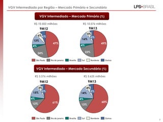 VGV Intermediado por Região – Mercado Primário e Secundário
VGV Intermediado – Mercado Primário (%)
R$ 10.503 milhões

R$ 10.576 milhões

9M13

9M12

5%
5%
16%

6% 6%

13%

47%

4%

22%

24%
São Paulo

49%

4%

Rio de janeiro

Brasília

Sul

Nordeste

Outros

VGV Intermediado – Mercado Secundário (%)
R$ 3.376 milhões

R$ 3.625 milhões

9M13

9M12
3%
5%
15%

4%
14%

4%

5%

4%

12%

São Paulo

61%

Rio de janeiro

60%

13%

Brasília

Sul

Nordeste

Outros

7

 
