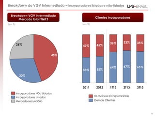 Breakdown do VGV Intermediado – Incorporadores listados e não-listados
Breakdown VGV Intermediado
Mercado total 9M13

Clientes Incorporadores
(em %)

(em %)

26%

47%

45%

36%

33%

35%

64%

67%

65%

1T13

2T13

3T13

45%

53%

55%

2011

2012

30%

Incorporadores Não Listados
Incorporadores Listados
Mercado secundário

8

 