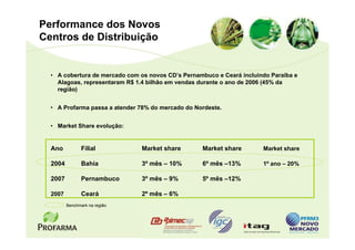 Performance dos Novos
Centros de Distribuição


  • A cobertura de mercado com os novos CD’s Pernambuco e Ceará incluindo Paraíba e
    Alagoas, representaram R$ 1.4 bilhão em vendas durante o ano de 2006 (45% da
    região)


  • A Profarma passa a atender 78% do mercado do Nordeste.


  • Market Share evolução:


  Ano           Filial         Market share        Market share        Market share

  2004          Bahia          3º mês – 10%        6º mês –13%         1º ano – 20%

  2007          Pernambuco     3º mês – 9%         5º mês –12%

  2007          Ceará          2º mês – 6%
         Benchmark na região
 