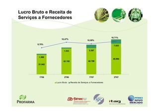 Lucro Bruto e Receita de
Serviços a Fornecedores



                                                                       10,71%
                       10,47%
                                                   10,00%
        8,70%
                                                                         7.023

                         1.543                       5.387


         1.598
                                                                        49.994
                         42.152                     42.798
         31.942




         1T06             2T06                       1T07                2T07

                  Lucro Bruto     Receita de Serviços a Fornecedores
 